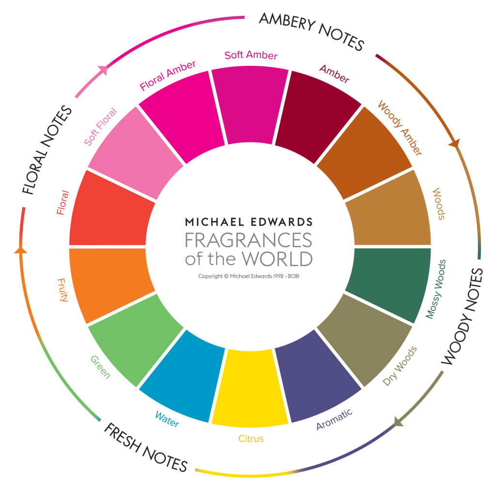 Fragrance Wheel by Scent expert Michael Edwards
